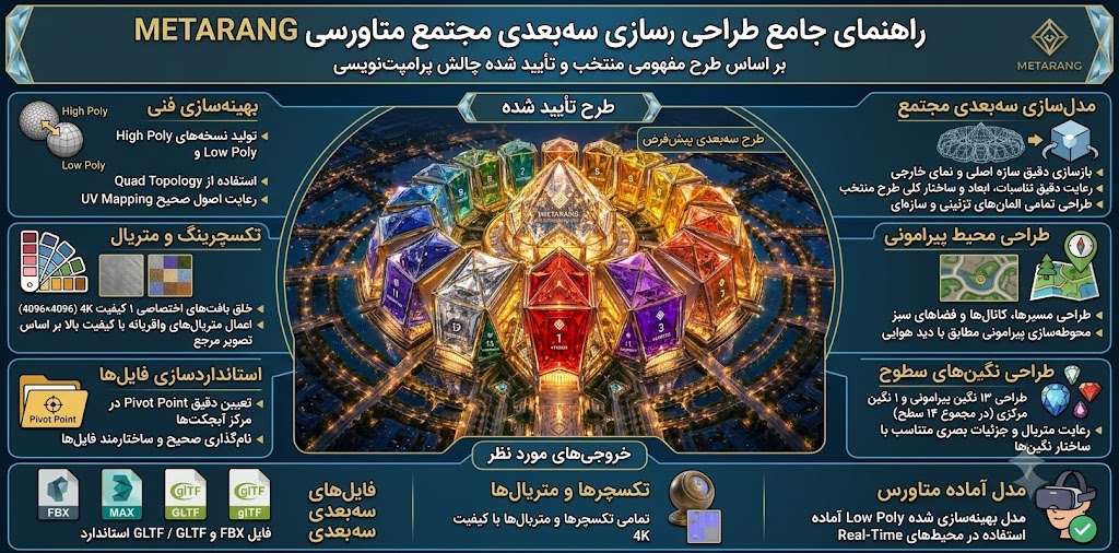 طراحی و مدل‌سازی سه‌بعدی مجتمع سطوح شهروندی