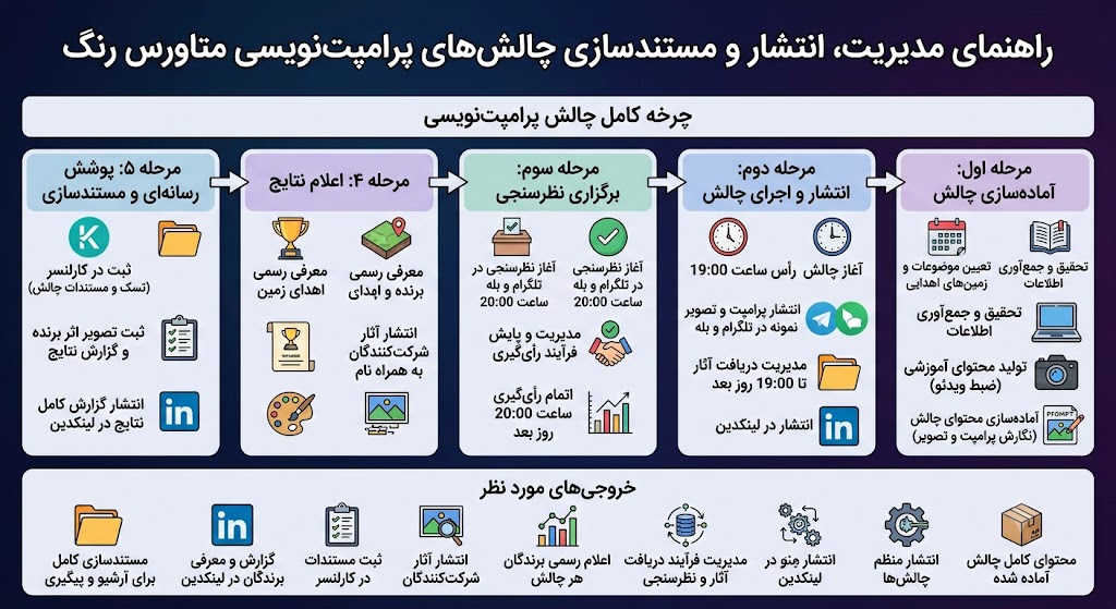 مدیریت، انتشار و مستندسازی چالش‌های پرامپت‌نویسی متاورس رنگ